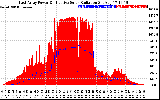 Solar PV/Inverter Performance East Array Power Output & Effective Solar Radiation