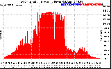 Solar PV/Inverter Performance East Array Actual & Average Power Output