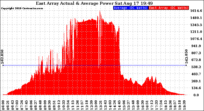 Solar PV/Inverter Performance East Array Actual & Average Power Output