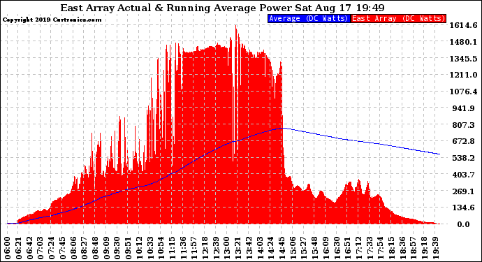 Solar PV/Inverter Performance East Array Actual & Running Average Power Output