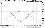 Solar PV/Inverter Performance Sun Altitude Angle & Sun Incidence Angle on PV Panels