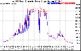 Solar PV/Inverter Performance PV Panel Power Output & Inverter Power Output