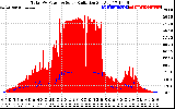 Solar PV/Inverter Performance Total PV Panel Power Output & Solar Radiation