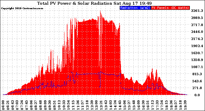 Solar PV/Inverter Performance Total PV Panel Power Output & Solar Radiation