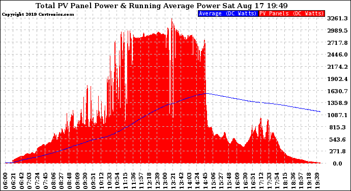 Solar PV/Inverter Performance Total PV Panel & Running Average Power Output