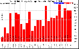 Solar PV/Inverter Performance Weekly Solar Energy Production