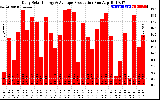 Solar PV/Inverter Performance Daily Solar Energy Production