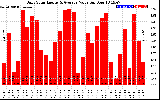 Solar PV/Inverter Performance Daily Solar Energy Production Value