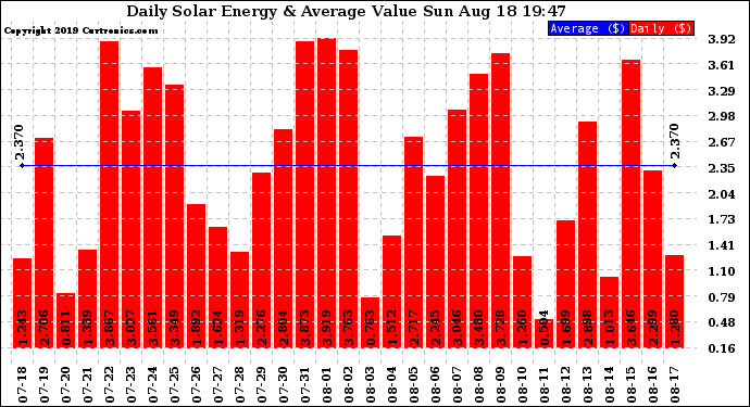 Solar PV/Inverter Performance Daily Solar Energy Production Value