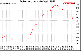 Solar PV/Inverter Performance Outdoor Temperature