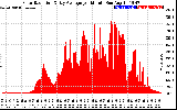 Solar PV/Inverter Performance Solar Radiation & Day Average per Minute