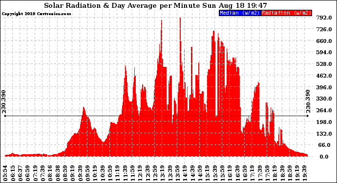 Solar PV/Inverter Performance Solar Radiation & Day Average per Minute
