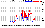 Solar PV/Inverter Performance Photovoltaic Panel Current Output