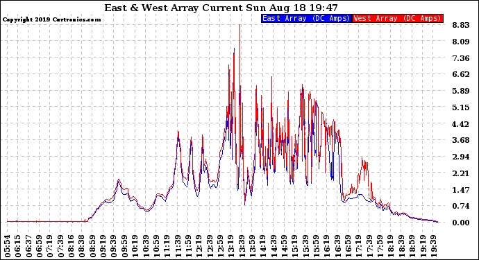 Solar PV/Inverter Performance Photovoltaic Panel Current Output