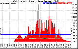 Solar PV/Inverter Performance West Array Actual & Average Power Output