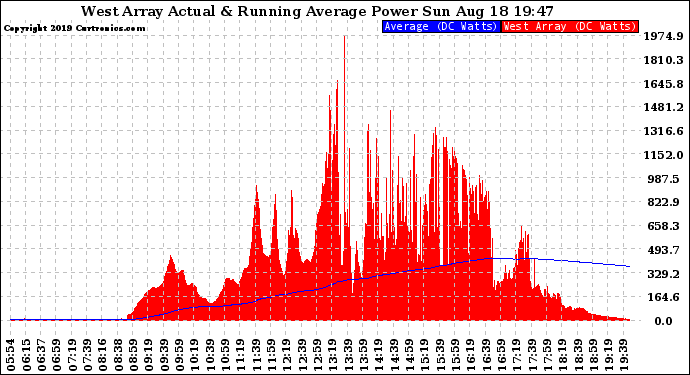 Solar PV/Inverter Performance West Array Actual & Running Average Power Output