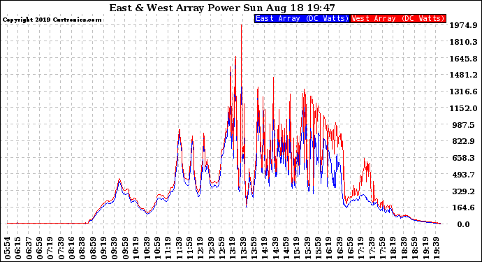 Solar PV/Inverter Performance Photovoltaic Panel Power Output