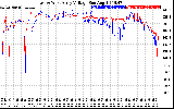 Solar PV/Inverter Performance Photovoltaic Panel Voltage Output