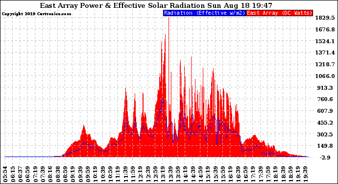 Solar PV/Inverter Performance East Array Power Output & Effective Solar Radiation