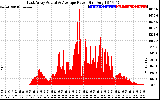 Solar PV/Inverter Performance East Array Actual & Average Power Output