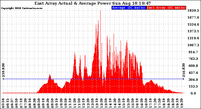 Solar PV/Inverter Performance East Array Actual & Average Power Output