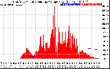 Solar PV/Inverter Performance East Array Actual & Running Average Power Output