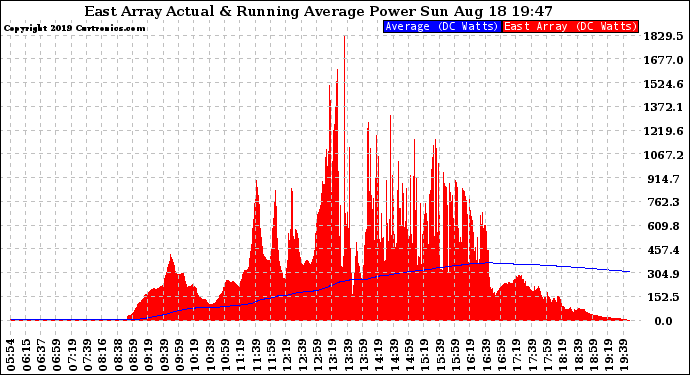 Solar PV/Inverter Performance East Array Actual & Running Average Power Output