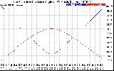 Solar PV/Inverter Performance Sun Altitude Angle & Sun Incidence Angle on PV Panels