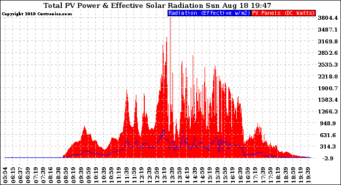 Solar PV/Inverter Performance Total PV Panel Power Output & Effective Solar Radiation