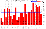 Solar PV/Inverter Performance Weekly Solar Energy Production