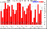 Solar PV/Inverter Performance Daily Solar Energy Production