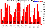 Solar PV/Inverter Performance Daily Solar Energy Production Value