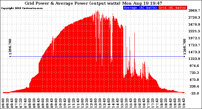 Solar PV/Inverter Performance Inverter Power Output