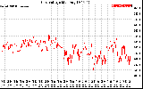 Solar PV/Inverter Performance Grid Voltage