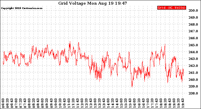 Solar PV/Inverter Performance Grid Voltage