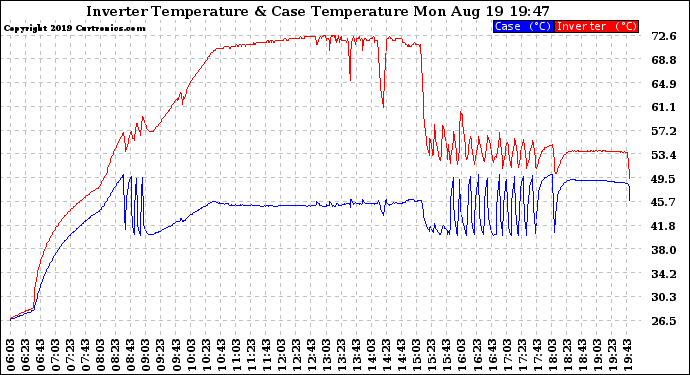 Solar PV/Inverter Performance Inverter Operating Temperature