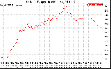 Solar PV/Inverter Performance Outdoor Temperature