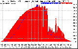 Solar PV/Inverter Performance Solar Radiation & Effective Solar Radiation per Minute