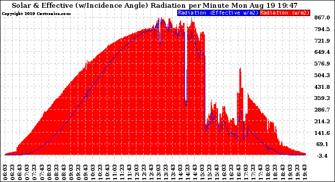 Solar PV/Inverter Performance Solar Radiation & Effective Solar Radiation per Minute