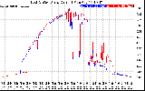 Solar PV/Inverter Performance Photovoltaic Panel Current Output