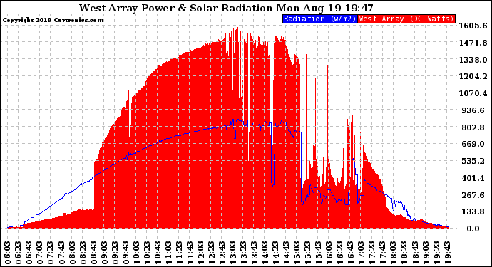 Solar PV/Inverter Performance West Array Power Output & Solar Radiation