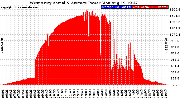 Solar PV/Inverter Performance West Array Actual & Average Power Output
