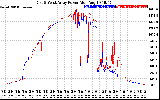 Solar PV/Inverter Performance Photovoltaic Panel Power Output