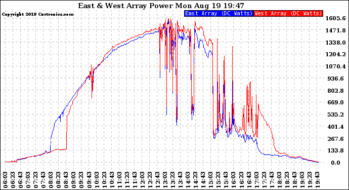 Solar PV/Inverter Performance Photovoltaic Panel Power Output