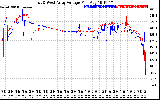 Solar PV/Inverter Performance Photovoltaic Panel Voltage Output