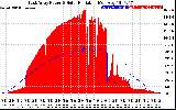 Solar PV/Inverter Performance East Array Power Output & Solar Radiation