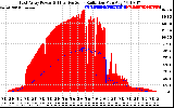 Solar PV/Inverter Performance East Array Power Output & Effective Solar Radiation