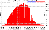 Solar PV/Inverter Performance East Array Actual & Average Power Output