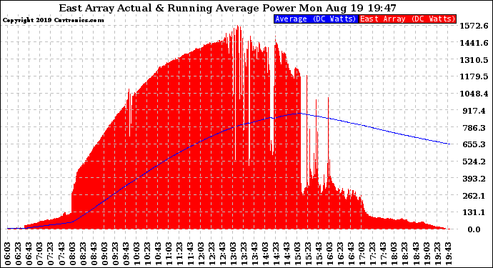 Solar PV/Inverter Performance East Array Actual & Running Average Power Output