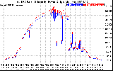 Solar PV/Inverter Performance PV Panel Power Output & Inverter Power Output